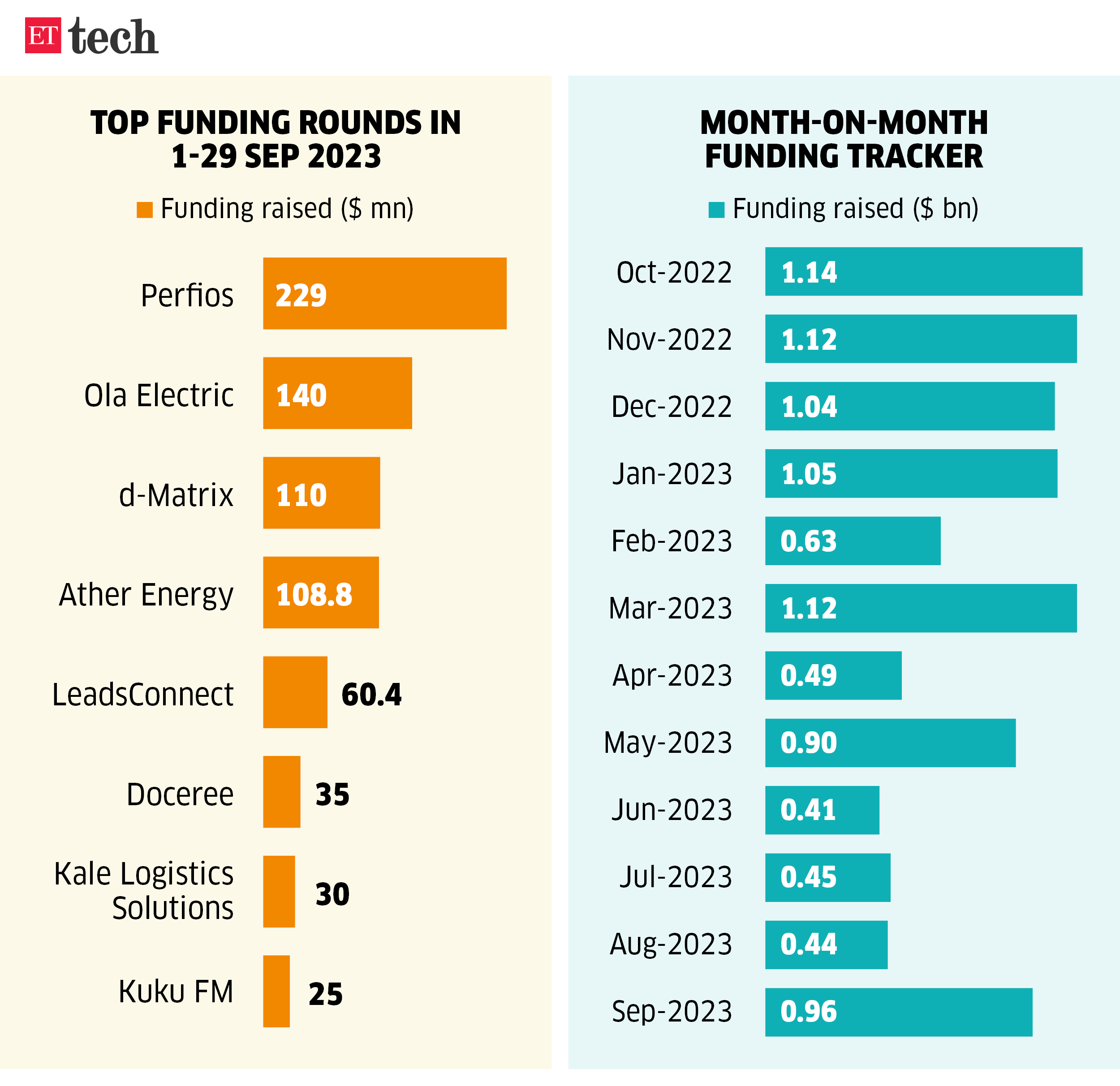 Top funding rounds in_ET_Monthly Funding Tracker_1-29 sep 2023_ETTECH